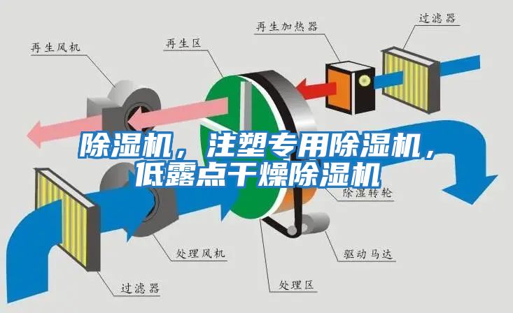除濕機(jī)，注塑專用除濕機(jī)，低露點干燥除濕機(jī)